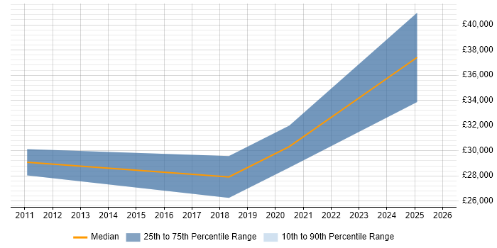 Salary distribution trend for jobs in Newcastle upon Tyne citing Content Writing