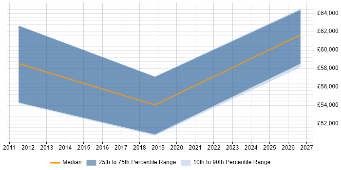 Salary distribution trend for jobs in Newcastle upon Tyne citing Contextual Inquiry