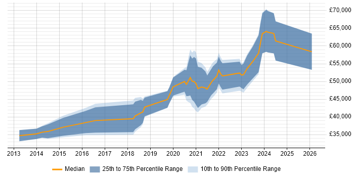 Salary distribution trend for jobs in Newcastle upon Tyne citing Continuous Deployment