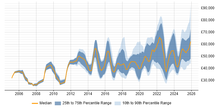 Salary distribution trend for jobs in Newcastle upon Tyne citing Continuous Improvement