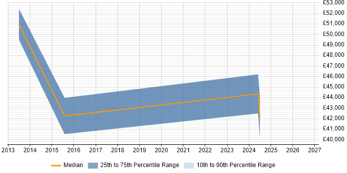 Salary distribution trend for jobs in Newcastle upon Tyne citing Converged Infrastructure