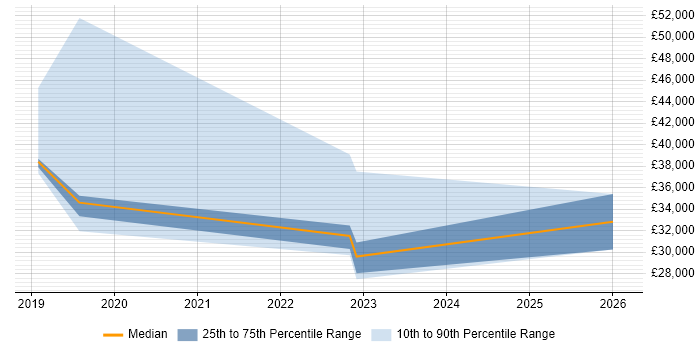 Salary distribution trend for jobs in Newcastle upon Tyne citing Conversational UI