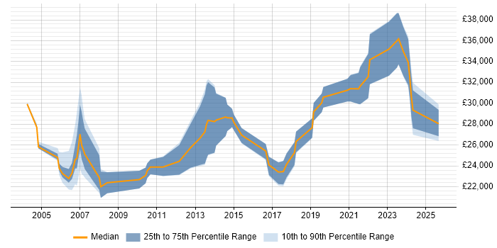 Salary distribution trend for Coordinator job vacancies in Newcastle upon Tyne