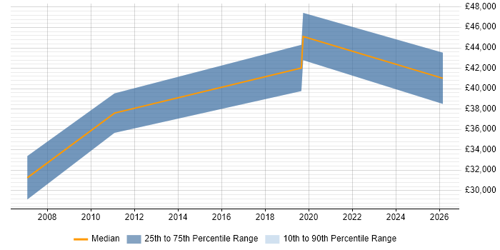 Salary distribution trend for jobs in Newcastle upon Tyne citing Copywriting