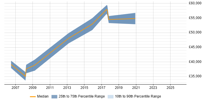 Salary distribution trend for jobs in Newcastle upon Tyne citing Cost Control