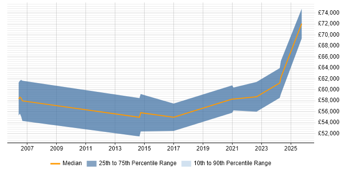 Salary distribution trend for jobs in Newcastle upon Tyne citing Cost Management