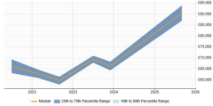 Salary distribution trend for jobs in Newcastle upon Tyne citing Cost Optimisation
