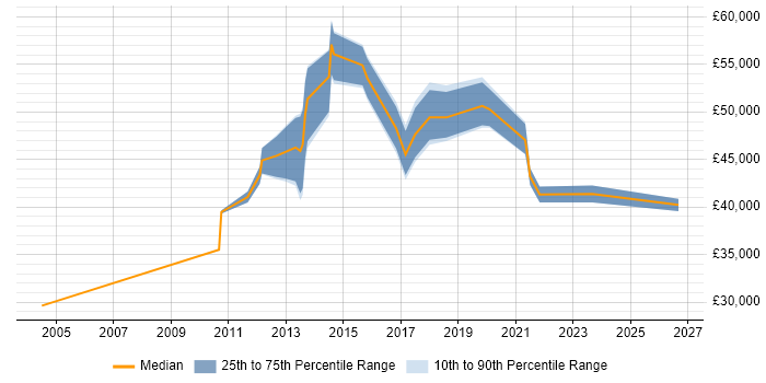 Salary distribution trend for jobs in Newcastle upon Tyne citing Cost Reduction
