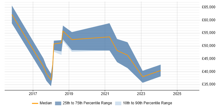 Salary distribution trend for jobs in Newcastle upon Tyne citing Creative Problem-Solving