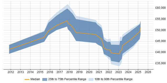Salary distribution trend for jobs in Newcastle upon Tyne citing Critical Thinking