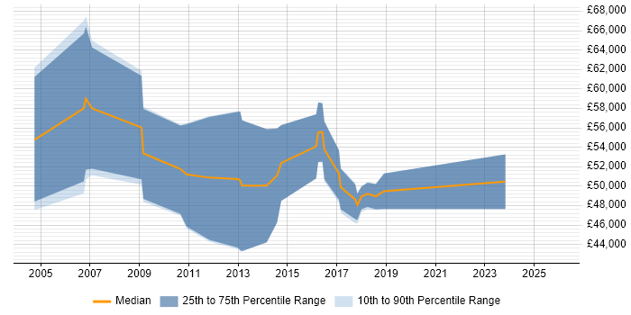Salary distribution trend for CRM Consultant job vacancies in Newcastle upon Tyne