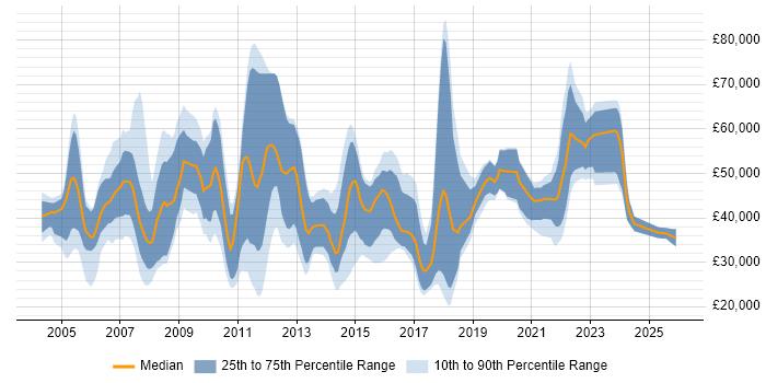 Salary distribution trend for jobs in Newcastle upon Tyne citing CRM