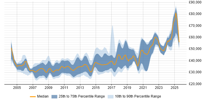 Salary distribution trend for C# Developer job vacancies in Newcastle upon Tyne