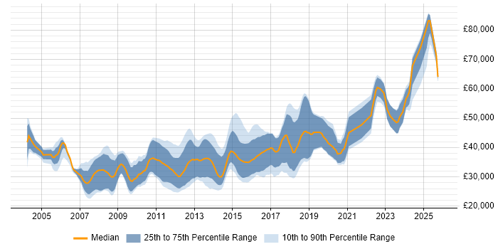 Salary distribution trend for C# .NET Developer job vacancies in Newcastle upon Tyne