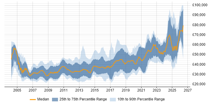 Salary distribution trend for jobs in Newcastle upon Tyne citing C#