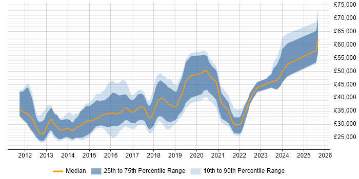 Salary distribution trend for jobs in Newcastle upon Tyne citing CSS3