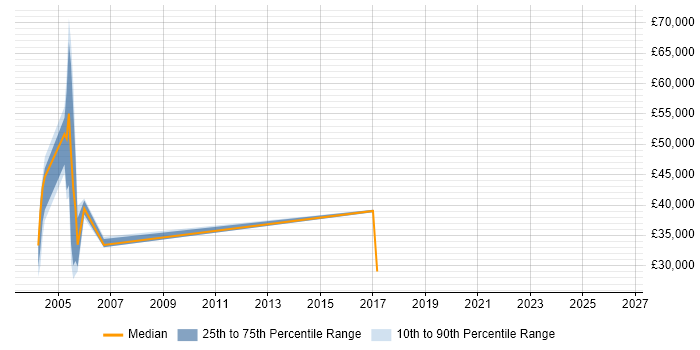 Salary distribution trend for jobs in Newcastle upon Tyne citing CTI