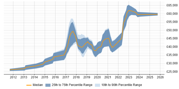 Salary distribution trend for jobs in Newcastle upon Tyne citing Cucumber Salary distribution trend for jobs in Newcastle upon Tyne citing Cucumber
