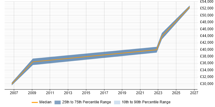 Salary distribution trend for jobs in Newcastle upon Tyne citing Customer Acquisition