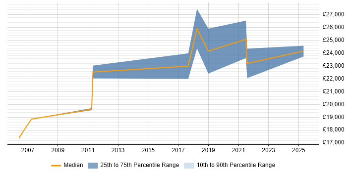 Salary distribution trend for Customer Analyst job vacancies in Newcastle upon Tyne Salary distribution trend for Customer Analyst job vacancies in Newcastle upon Tyne
