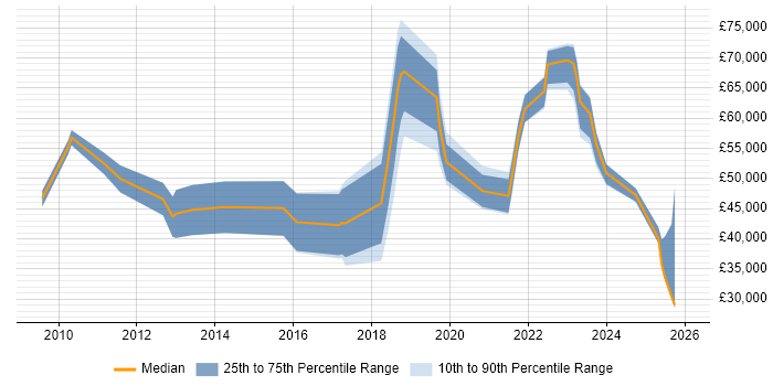 Salary distribution trend for jobs in Newcastle upon Tyne citing Customer-Centricity