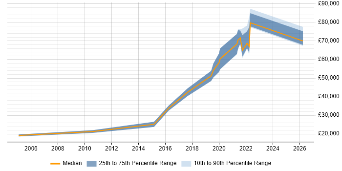 Salary distribution trend for jobs in Newcastle upon Tyne citing Customer Retention