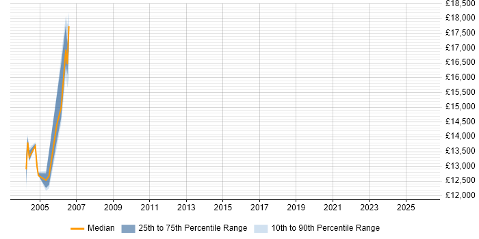 Salary distribution trend for Customer Service Representative job vacancies in Newcastle upon Tyne