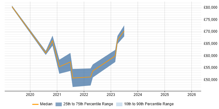Salary distribution trend for jobs in Newcastle upon Tyne citing Cyberattack