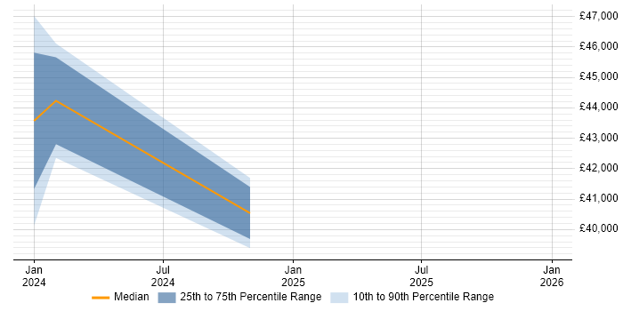 Salary distribution trend for jobs in Newcastle upon Tyne citing Cyber Security Posture