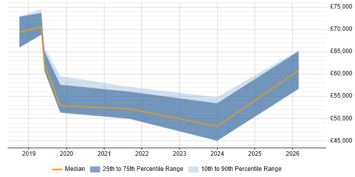 Salary distribution trend for jobs in Newcastle upon Tyne citing Cyber Threat Intelligence