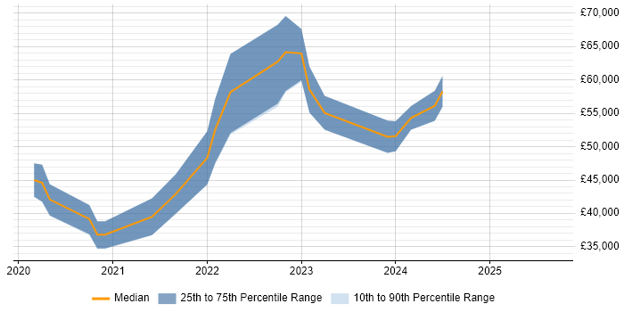 Salary distribution trend for jobs in Newcastle upon Tyne citing Cypress.io