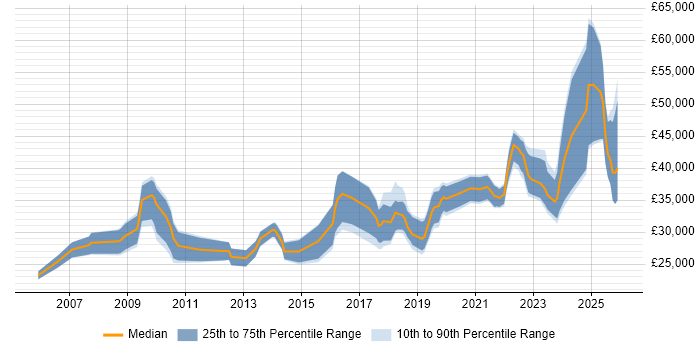 Salary distribution trend for Data Analyst job vacancies in Newcastle upon Tyne