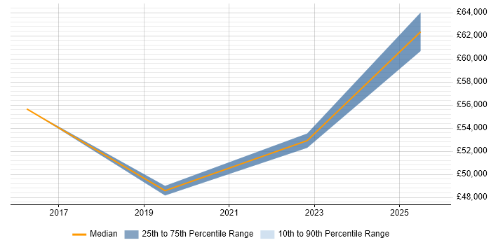 Salary distribution trend for Data Analytics Analyst job vacancies in Newcastle upon Tyne