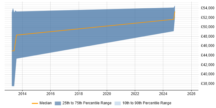 Salary distribution trend for Data Analytics Architect job vacancies in Newcastle upon Tyne