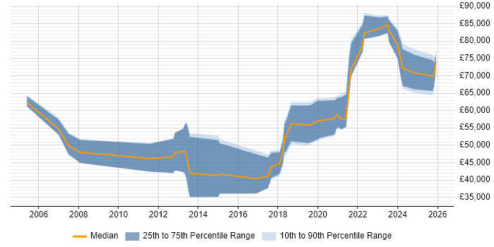 Salary distribution trend for jobs in Newcastle upon Tyne citing Data Architecture