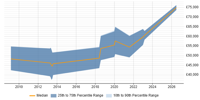 Salary distribution trend for Data Consultant job vacancies in Newcastle upon Tyne