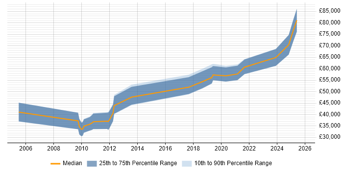 Salary distribution trend for jobs in Newcastle upon Tyne citing Data Design