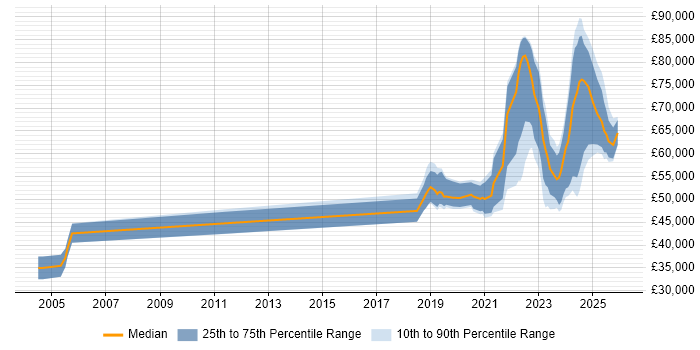 Salary distribution trend for Data Engineer job vacancies in Newcastle upon Tyne