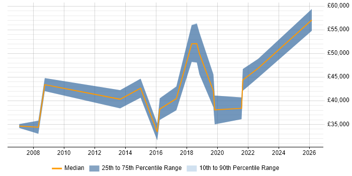 Salary distribution trend for jobs in Newcastle upon Tyne citing Data Extraction