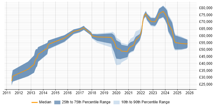 Salary distribution trend for jobs in Newcastle upon Tyne citing Data Governance