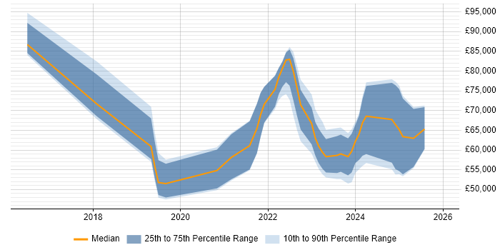 Salary distribution trend for jobs in Newcastle upon Tyne citing Data Lake