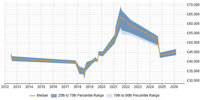 Salary distribution trend for jobs in Newcastle upon Tyne citing Data Loss Prevention