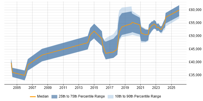 Salary distribution trend for Data Manager job vacancies in Newcastle upon Tyne