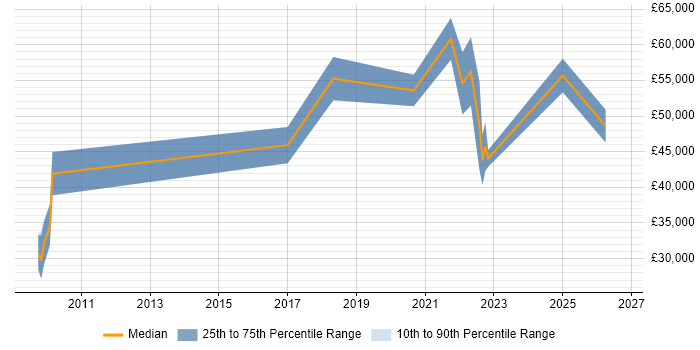 Salary distribution trend for jobs in Newcastle upon Tyne citing Data Mapping
