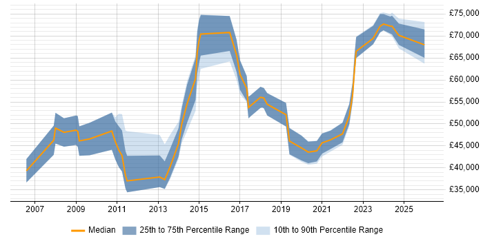 Salary distribution trend for jobs in Newcastle upon Tyne citing Data Migration
