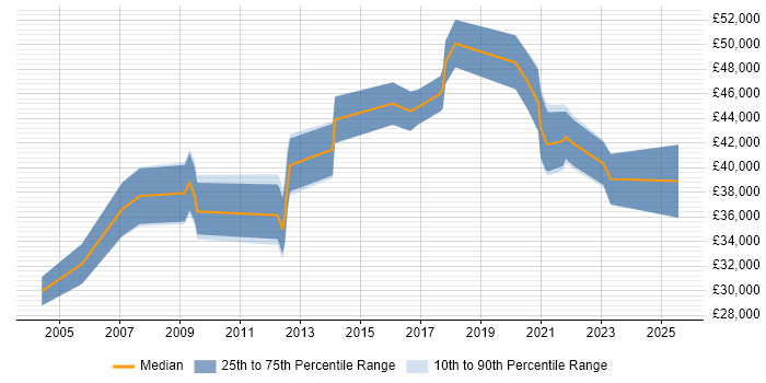 Salary distribution trend for jobs in Newcastle upon Tyne citing Data Mining