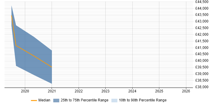 Salary distribution trend for Data Modeller job vacancies in Newcastle upon Tyne