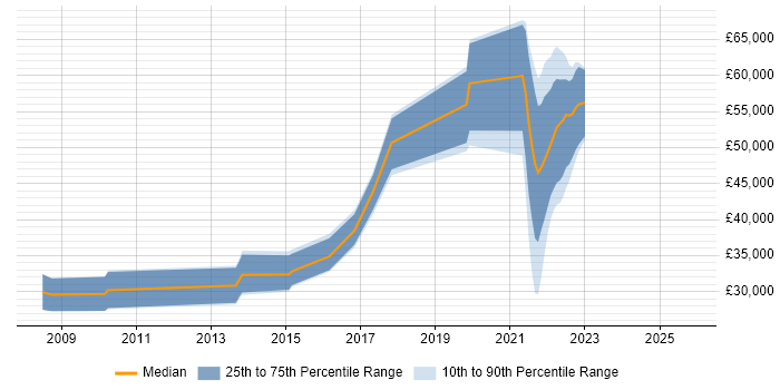 Salary distribution trend for jobs in Newcastle upon Tyne citing Data Protection Act Salary distribution trend for jobs in Newcastle upon Tyne citing Data Protection Act