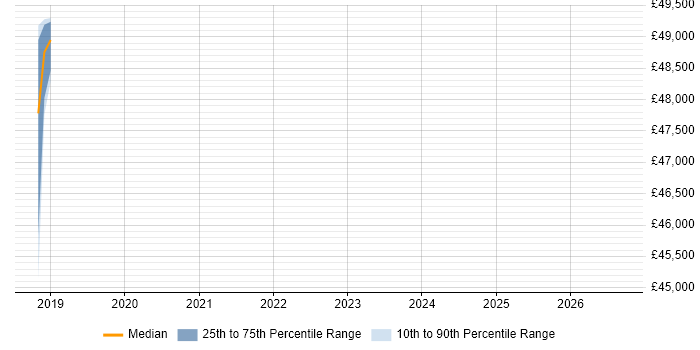 Salary distribution trend for jobs in Newcastle upon Tyne citing Data Reconciliation