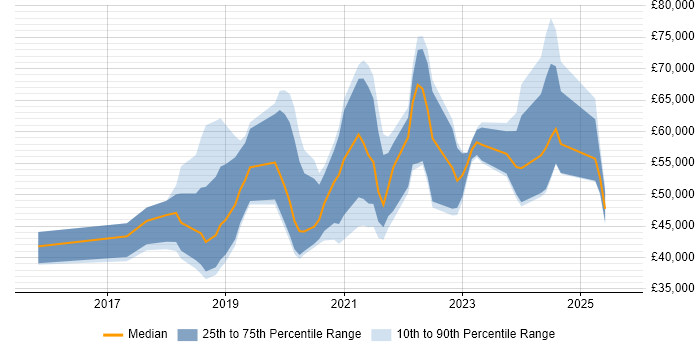Salary distribution trend for jobs in Newcastle upon Tyne citing Data Science